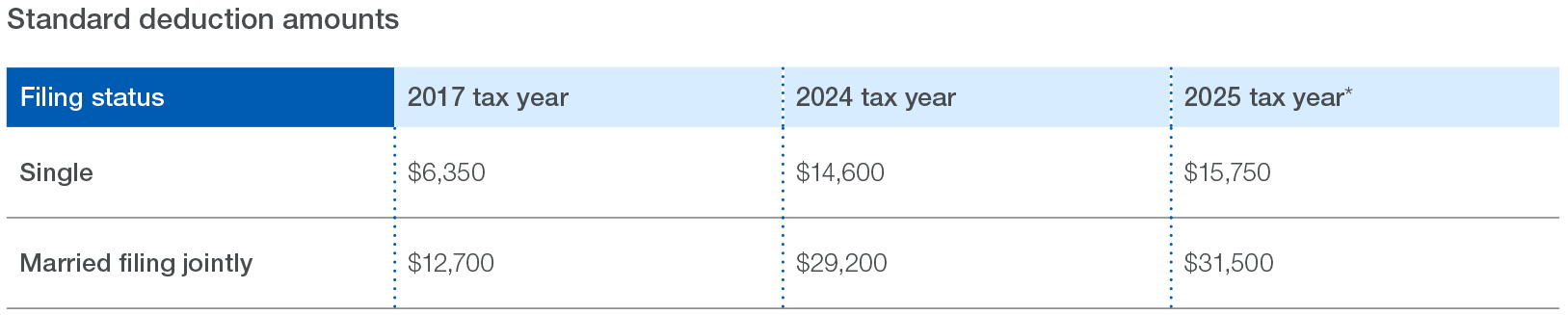 Bunching Article Standard Deduction Table