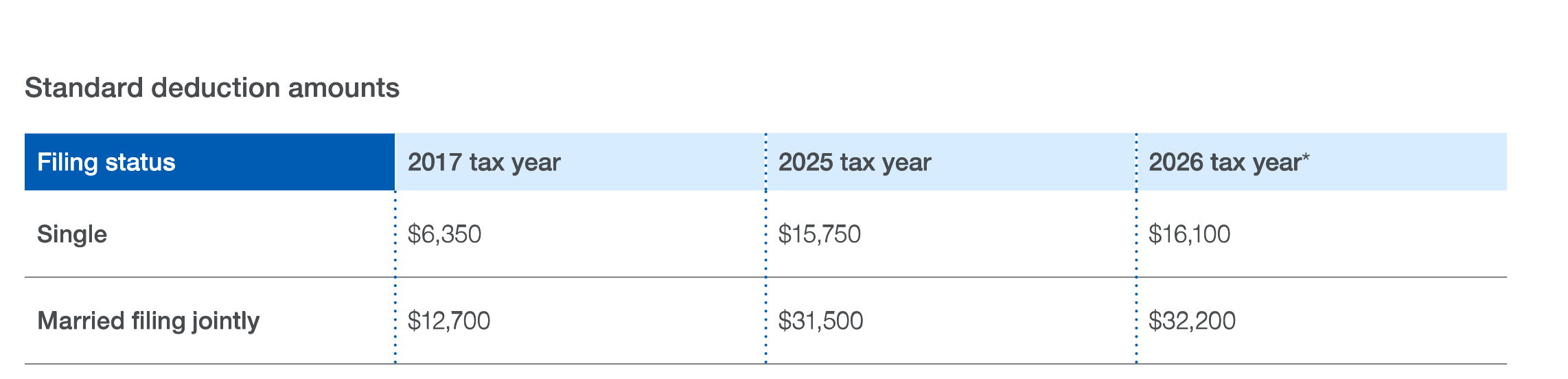 Standard deduction amounts 2025 tax year single $15,750 2026 year tax year $16,100 Married filing jointly 2025 tax year $31,500 2026 tax year $32,200