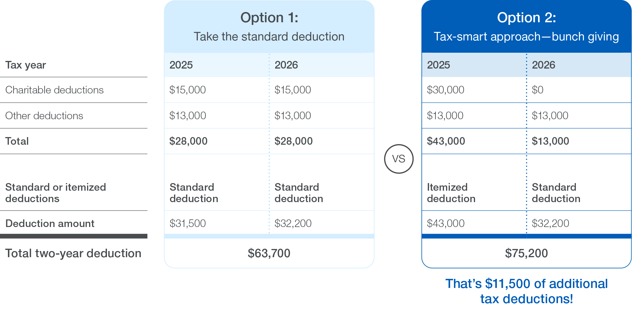 Comparison chart showing two tax‑deduction strategies over 2025 and 2026. Option 1, “Take the standard deduction,” shows $28,000 in total deductions each year and a combined two‑year deduction of $63,700. Option 2, “Tax‑smart approach—bunch giving,” shows $43,000 in deductions in 2025 using itemized deductions and $13,000 in 2026 using the standard deduction, for a combined two‑year deduction of $75,200. The chart highlights that bunching charitable giving results in $11,500 more in total tax deductions.