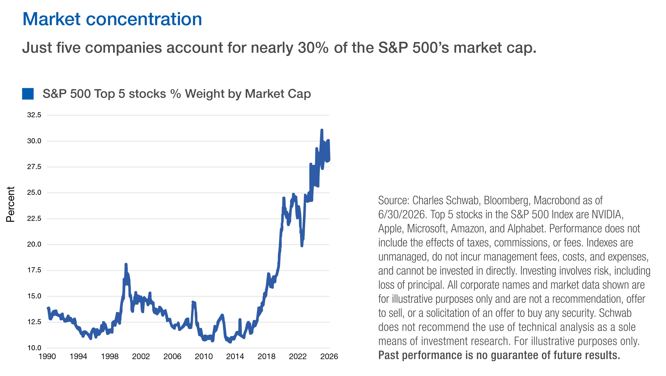 Concentrated Positions Graph