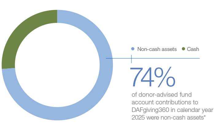 74% of donor-advised fund account contributions to DAFgiving360 in calendar year 2025 were non-cash assets.