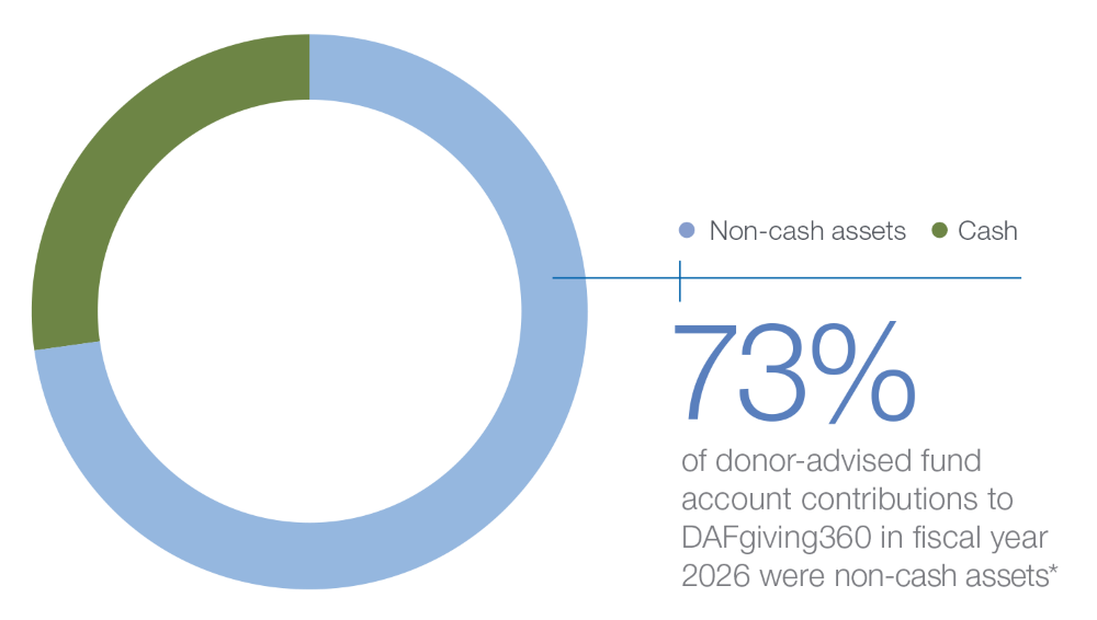 noncash asset contribution pie chart