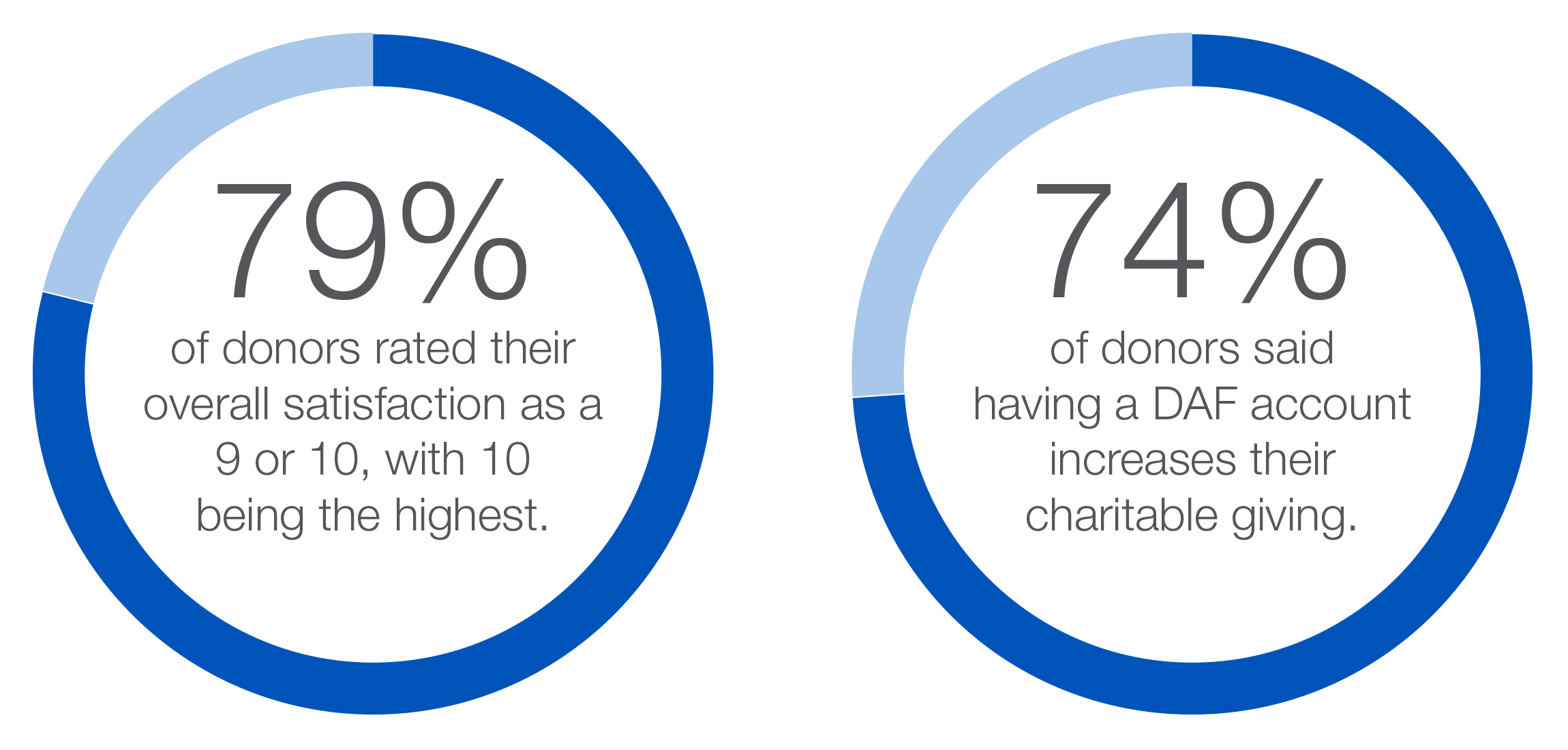donor survey results