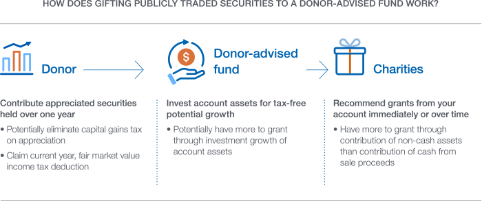 publicly-traded-securities-how-a-daf-works chart