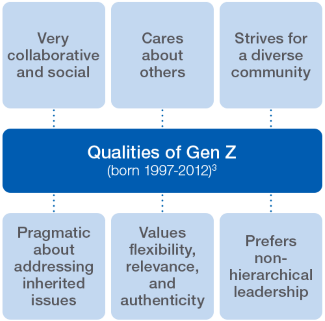 Qualities of Gen Z people born between 1997 and 2023