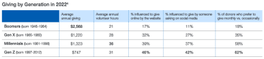 Chart depicting giving by generation trends in 2022