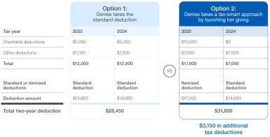 Bunching Comparison Table