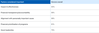 Factors considered important by donors. 90% impact and effectiveness, 88% financial transparency/accountability, 88% alignment with personally important cause, 81% financial prioritization of programs, 79% good leadership.