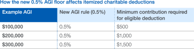 AGI Chart