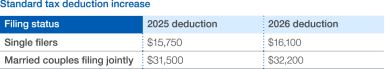 Standard tax deduction chart
