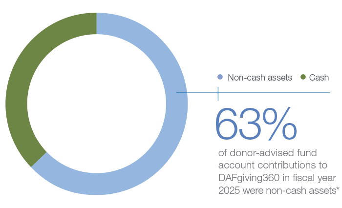 63 percent of donor-advised fund account contributions to DAFgiving360 in fiscal year 2025 were non-cash assets