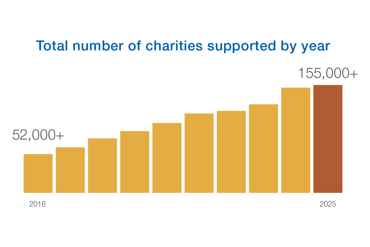 Total number of charities supported by year